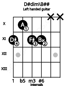 Fretboard image for the D#dim\B## chord on left handled guitar frets: x x 11 11 10 11