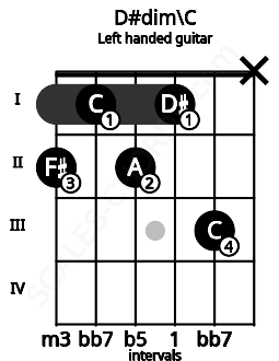 Fretboard image for the D#dim\C chord on left handled guitar frets: x 3 1 2 1 2