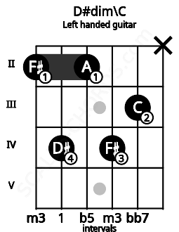 Fretboard image for the D#dim\C chord on left handled guitar frets: x 3 4 2 4 2