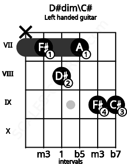 Fretboard image for the D#dim\C# chord on left handled guitar frets: 9 9 7 8 7 x