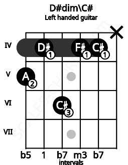 Fretboard image for the D#dim\C# chord on left handled guitar frets: x 4 4 6 4 5