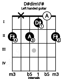 Fretboard image for the D#dim\F# chord on left handled guitar frets: 2 0 1 2 x 2