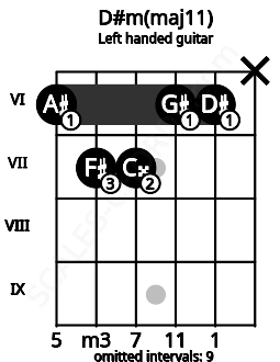 Fretboard image for the D#m(maj11) chord on left handled guitar frets: x 6 6 7 7 6