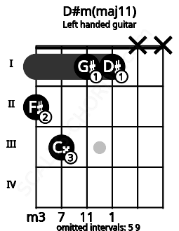 Fretboard image for the D#m(maj11) chord on left handled guitar frets: x x 1 1 3 2