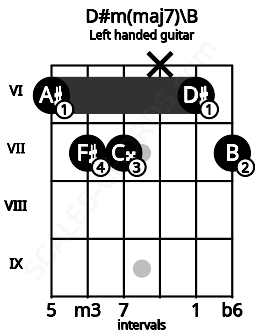 Fretboard image for the D#m(maj7)\B chord on left handled guitar frets: 7 6 x 7 7 6