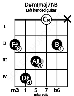 Fretboard image for the D#m(maj7)\B chord on left handled guitar frets: x 2 0 3 4 2