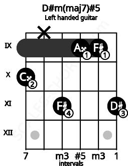 Fretboard image for the D#m(maj7)#5 chord on left handled guitar frets: 11 9 9 11 x 10