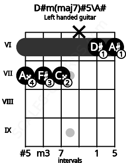 Fretboard image for the D#m(maj7)#5\A# chord on left handled guitar frets: 6 6 x 7 7 7