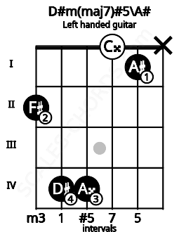 Fretboard image for the D#m(maj7)#5\A# chord on left handled guitar frets: x 1 0 4 4 2