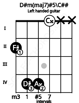 Fretboard image for the D#m(maj7)#5\C## chord on left handled guitar frets: x x 0 4 4 2
