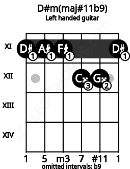 Fretboard image for the D#m(maj#11b9) chord on left handled guitar frets: 11 12 12 11 11 11