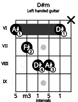 Fretboard image for the D#m chord on left handled guitar frets: x 6 8 8 7 6