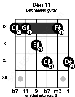 Fretboard image for the D#m11 chord on left handled guitar frets: 11 9 11 10 9 9