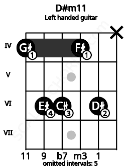 Fretboard image for the D#m11 chord on left handled guitar frets: x 6 4 6 6 4