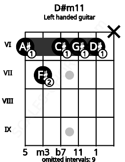 Fretboard image for the D#m11 chord on left handled guitar frets: x 6 6 6 7 6
