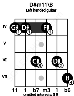 Fretboard image for the D#m11\B chord on left handled guitar frets: 7 6 4 6 4 4