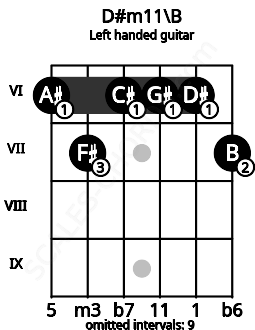 Fretboard image for the D#m11\B chord on left handled guitar frets: 7 6 6 6 7 6