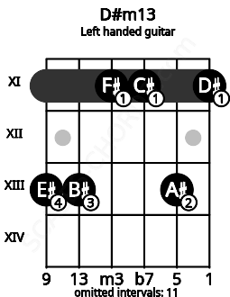 Fretboard image for the D#m13 chord on left handled guitar frets: 11 13 11 11 13 13