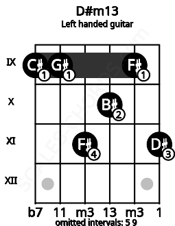 Fretboard image for the D#m13 chord on left handled guitar frets: 11 9 10 11 9 9