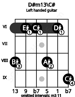 Fretboard image for the D#m13\C# chord on left handled guitar frets: 9 6 8 6 6 8