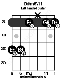 Fretboard image for the D#m6\11 chord on left handled guitar frets: 11 11 x 11 13 13