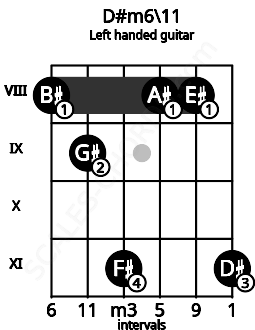 Fretboard image for the D#m6\11 chord on left handled guitar frets: 11 8 8 11 9 8