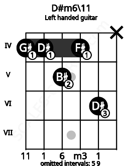 Fretboard image for the D#m6\11 chord on left handled guitar frets: x 6 4 5 4 4
