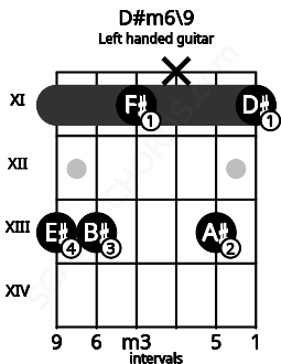 Fretboard image for the D#m6\9 chord on left handled guitar frets: 11 13 x 11 13 13