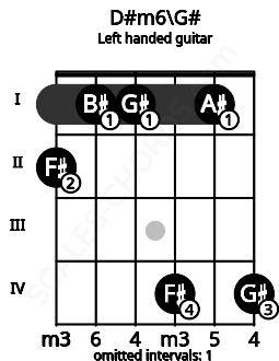 Fretboard image for the D#m6\G# chord on left handled guitar frets: 4 1 4 1 1 2