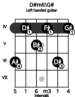 Fretboard image for the D#m6\G# chord on left handled guitar frets: 4 6 4 5 4 6