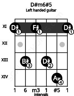 Fretboard image for the D#m6#5 chord on left handled guitar frets: 11 14 13 11 13 11