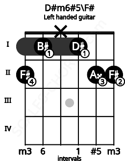 Fretboard image for the D#m6#5\F# chord on left handled guitar frets: 2 2 1 x 1 2