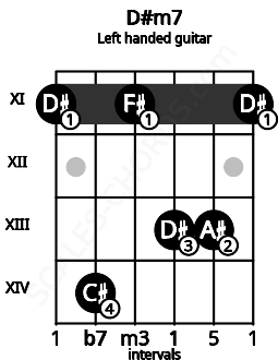 Fretboard image for the D#m7 chord on left handled guitar frets: 11 13 13 11 14 11