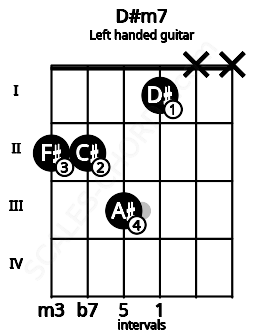 Fretboard image for the D#m7 chord on left handled guitar frets: x x 1 3 2 2