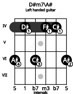 Fretboard image for the D#m7\A# chord on left handled guitar frets: 6 4 4 6 4 6