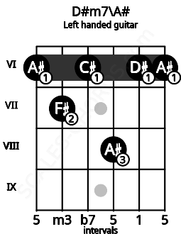 Fretboard image for the D#m7\A# chord on left handled guitar frets: 6 6 8 6 7 6