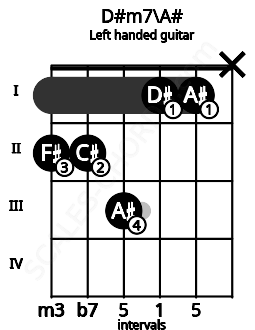 Fretboard image for the D#m7\A# chord on left handled guitar frets: x 1 1 3 2 2