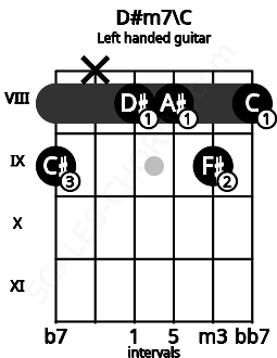 Fretboard image for the D#m7\C chord on left handled guitar frets: 8 9 8 8 x 9