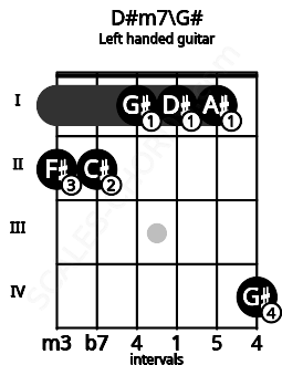 Fretboard image for the D#m7\G# chord on left handled guitar frets: 4 1 1 1 2 2
