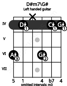 Fretboard image for the D#m7\G# chord on left handled guitar frets: 4 4 6 x 4 6