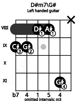 Fretboard image for the D#m7\G# chord on left handled guitar frets: x 11 8 8 9 9