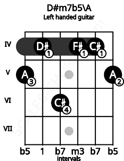 Fretboard image for the D#m7b5\A chord on left handled guitar frets: 5 4 4 6 4 5