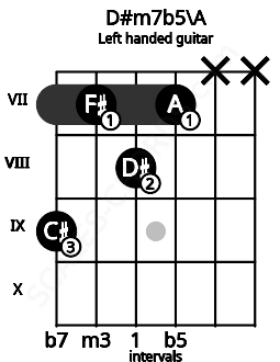 Fretboard image for the D#m7b5\A chord on left handled guitar frets: x x 7 8 7 9