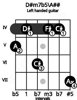 Fretboard image for the D#m7b5\A## chord on left handled guitar frets: 7 4 4 6 4 5