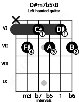 Fretboard image for the D#m7b5\B chord on left handled guitar frets: 7 6 7 6 7 x