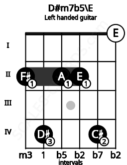 Fretboard image for the D#m7b5\E chord on left handled guitar frets: 0 4 2 2 4 2