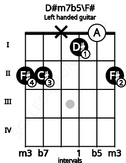 Fretboard image for the D#m7b5\F# chord on left handled guitar frets: 2 0 1 x 2 2