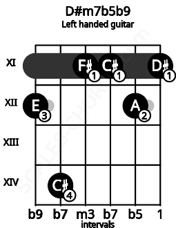 Fretboard image for the D#m7b5b9 chord on left handled guitar frets: 11 12 11 11 14 12