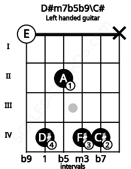 Fretboard image for the D#m7b5b9\C# chord on left handled guitar frets: x 4 4 2 4 0