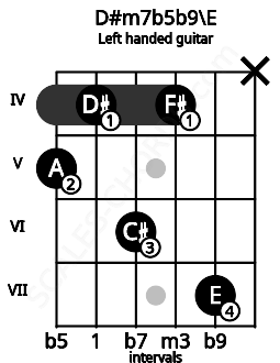 Fretboard image for the D#m7b5b9\E chord on left handled guitar frets: x 7 4 6 4 5